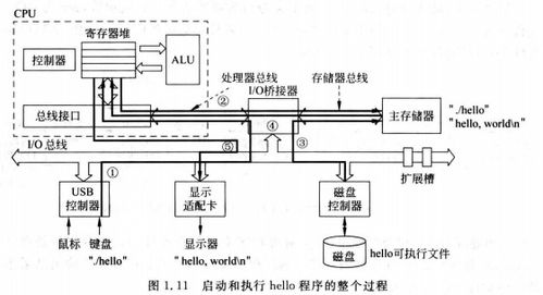 计算机组成原理与系统概述 计算机如何服务世界
