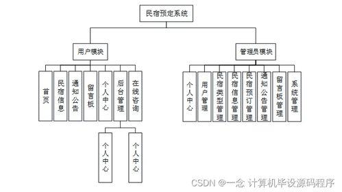 基于Java的民宿预定系统设计与实现