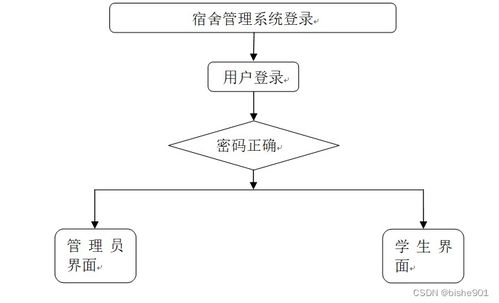基于SSM的宿舍管理系统设计与实现 以计算机系统服务为平台