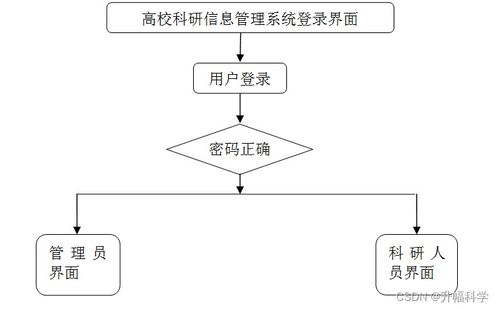 ssm高校科研信息管理系统ez3pl 应对计算机毕业设计困难的解决方案