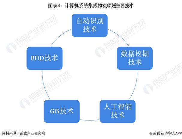 2022年中国计算机系统集成行业物流领域应用市场现状及发展趋势分析