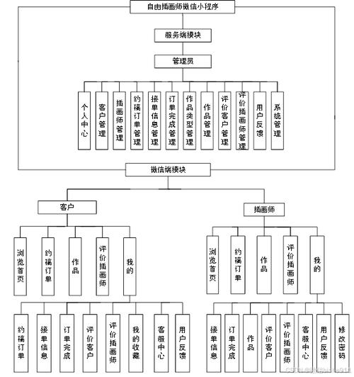 计算机毕业设计之基于springboot自由插画师微信小程序的设计与实现